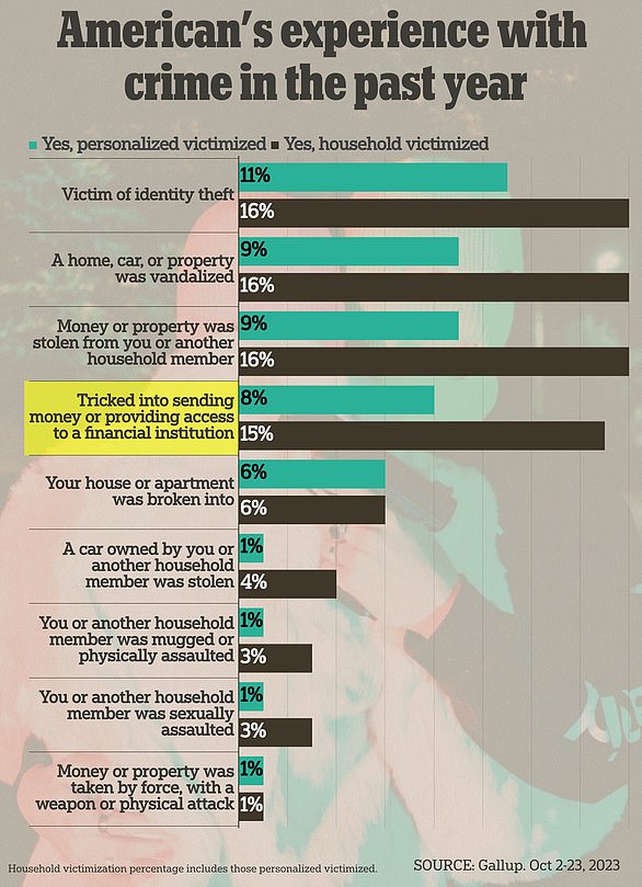 8 процентов обманутых взрослых составляют около 21 миллиона американцев, ставших жертвами мошенничества.