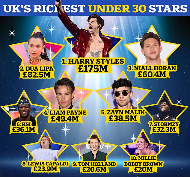 Его бывший коллега по группе Найл Хоран занимает третье место с доходом в 60,4 миллиона фунтов стерлингов, за ним следуют Лиам Пейн с 49,4 миллионами фунтов стерлингов и Зейн Малик с 38,5 миллионами фунтов стерлингов.